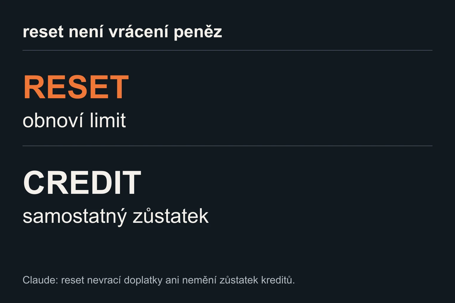 Podle pravidel Claude reset nevrací zaplacenou extra spotřebu ani nemění kreditní zůstatek. Pravidelná obnova a nabídnutý jednorázový reset mají odlišné podmínky.