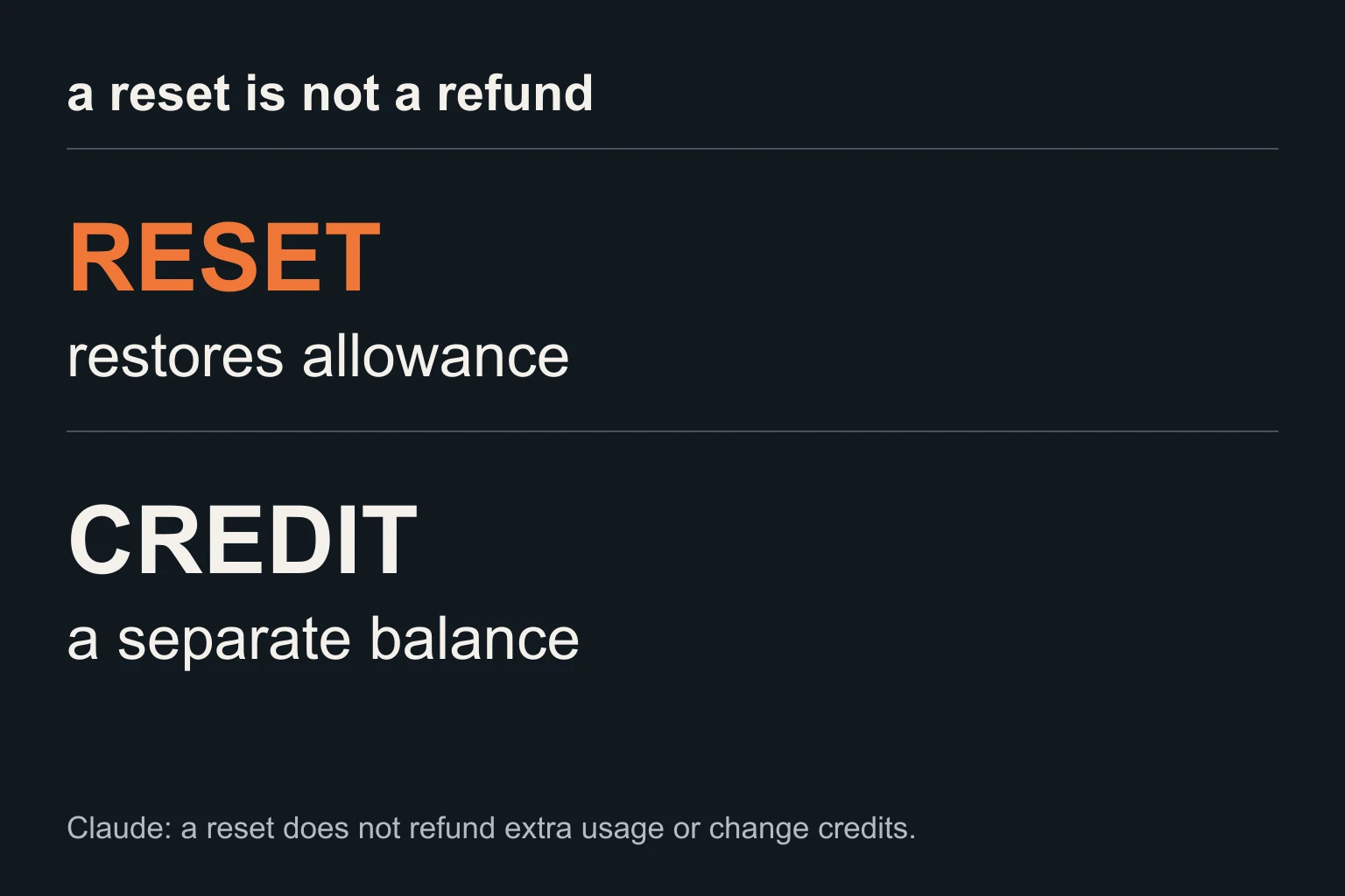 Under Claude’s rules, a reset does not refund paid extra usage or change the credit balance. Scheduled renewals and offered one-off resets have different conditions.