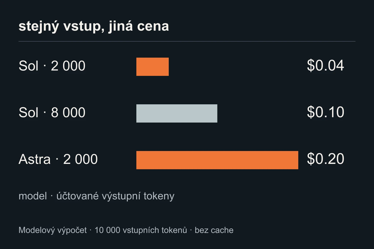Příklad API nákladů se stejným vstupem: rozdíl tvoří model a účtované výstupní tokeny. Nejde o převod předplatného na počet zpráv.
