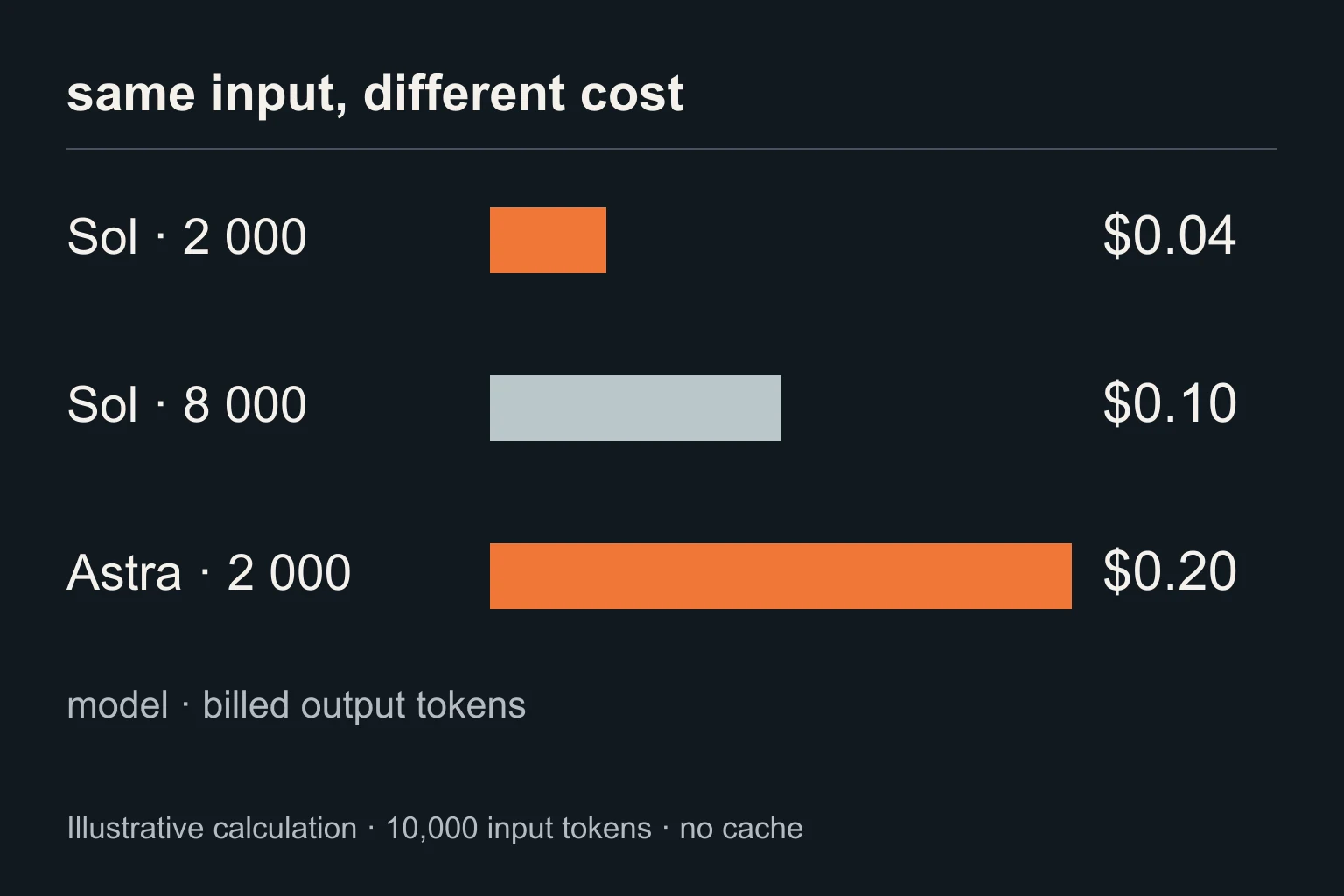 The same 10,000 input tokens, different billed outputs and models. This calculation is not an effort benchmark.