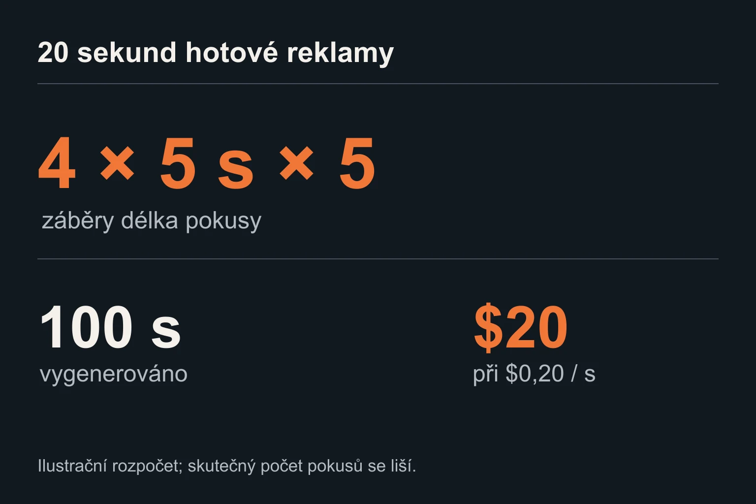 Modelový rozpočet z příkladu: 4 záběry po 5 sekundách, každý v 5 pokusech. Cena se počítá ze 100 vygenerovaných sekund, ne jen z 20 sekund výsledku.