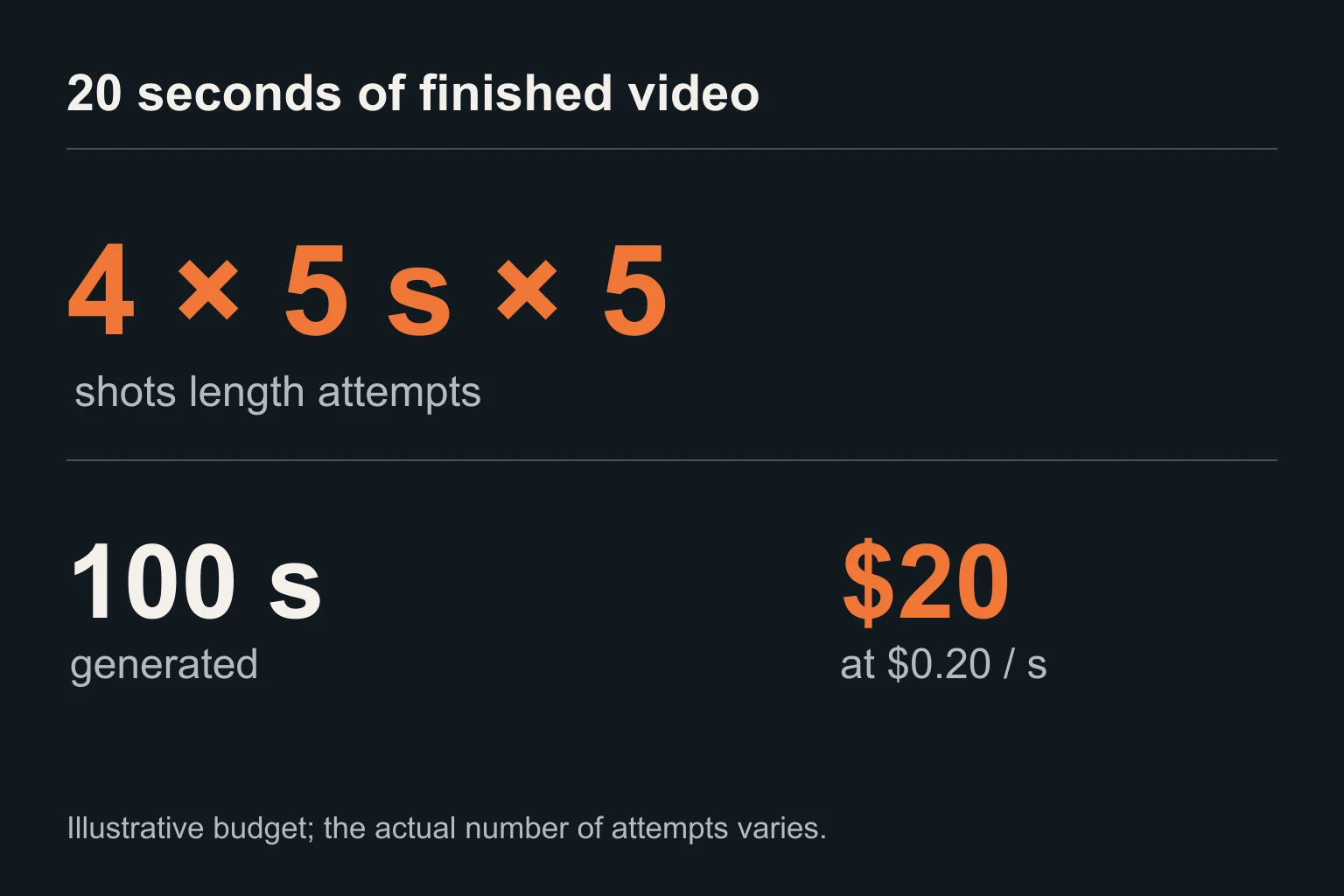 Worked budget: four five-second shots, each with five attempts. The cost covers 100 generated seconds, not only the 20-second final result.