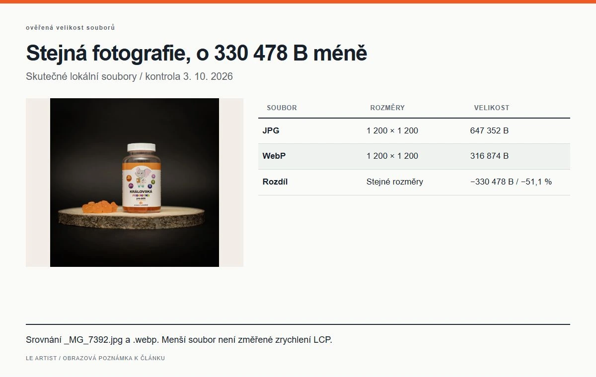 Stejná fotografie, o 330 478 B méně. Srovnání _MG_7392.jpg a .webp. Menší soubor není změřené zrychlení LCP.