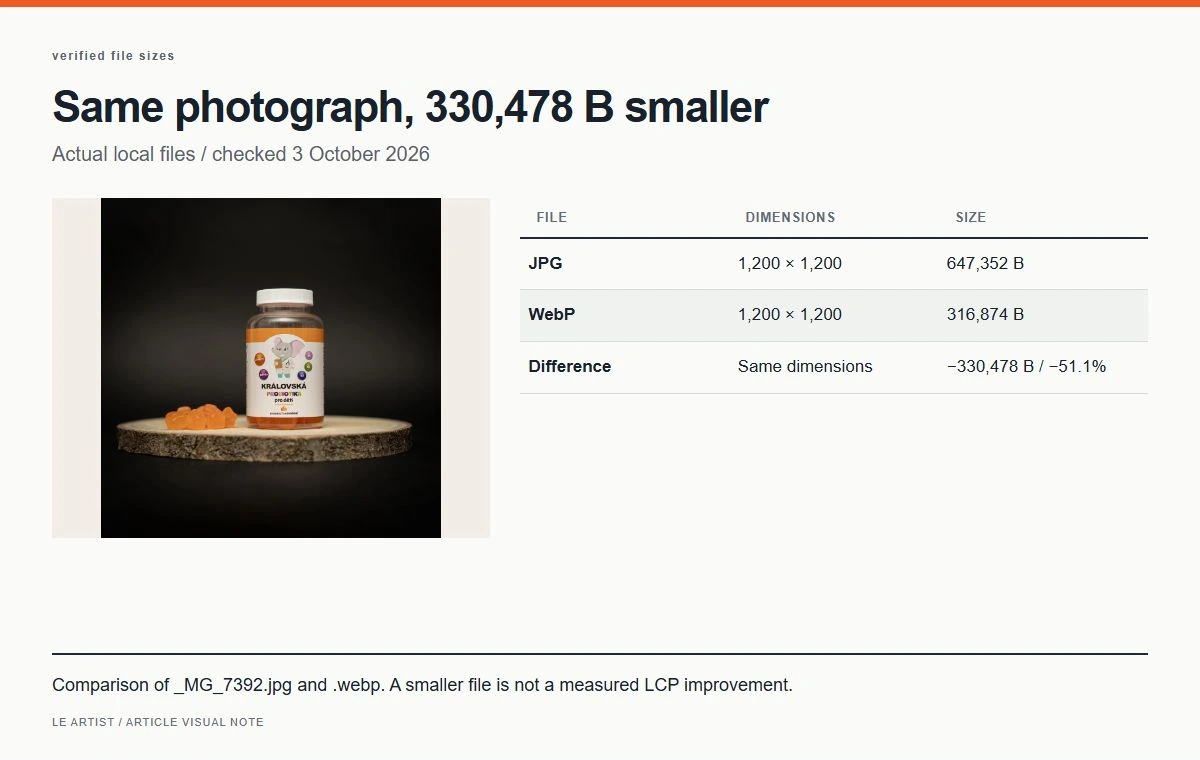 Same photograph, 330,478 B smaller. Comparison of _MG_7392.jpg and .webp. A smaller file is not a measured LCP improvement.