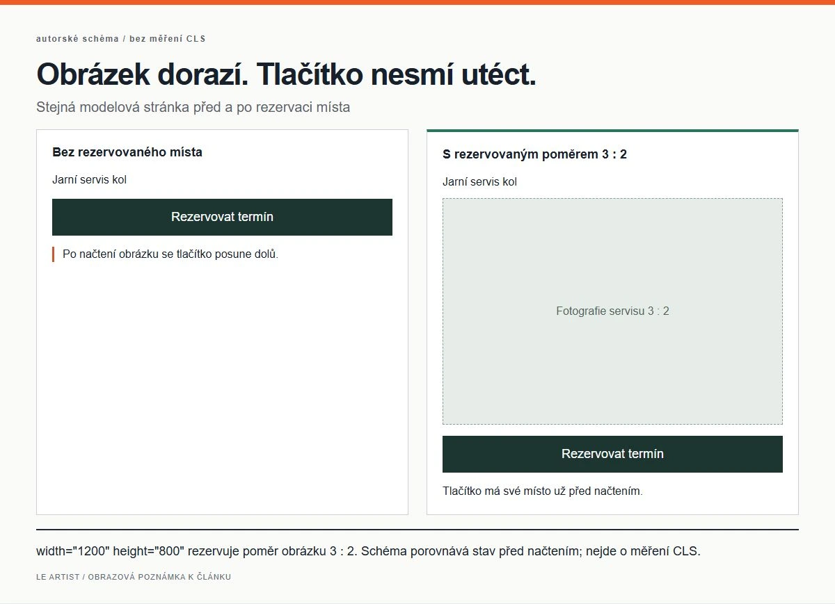 Obrázek dorazí. Tlačítko nesmí utéct.. width="1200" height="800" rezervuje poměr obrázku 3 : 2. Schéma porovnává stav před načtením; nejde o měření CLS.