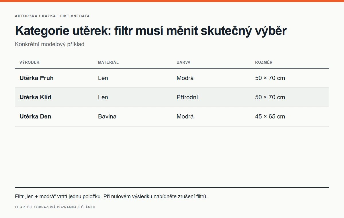 Kategorie utěrek: filtr musí měnit skutečný výběr. Filtr „len + modrá“ vrátí jednu položku. Při nulovém výsledku nabídněte zrušení filtrů.