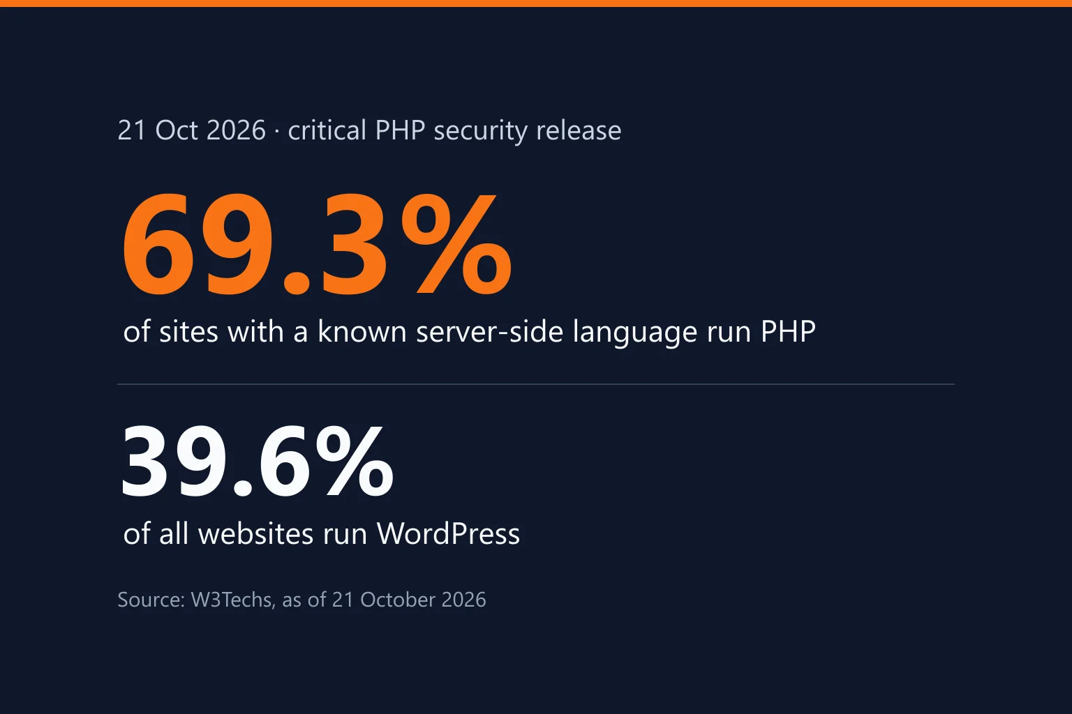 Graphic with figures: PHP is used by 69.3% of websites with a known server-side language, WordPress runs on 39.6% of all websites.