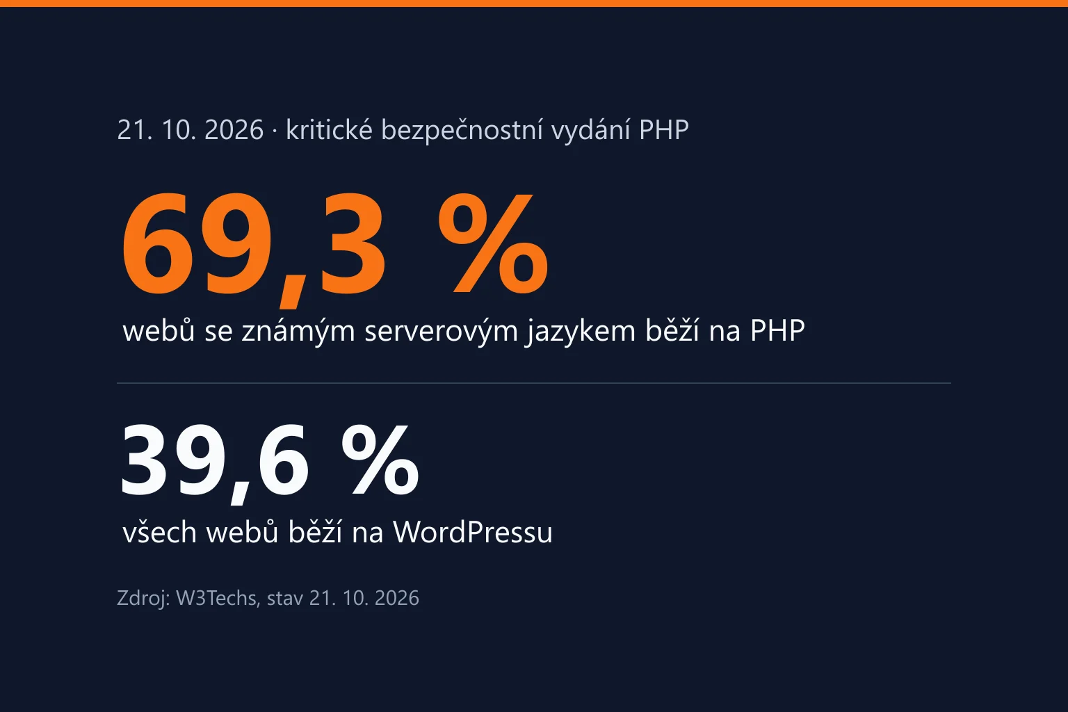 Grafika s čísly: PHP používá 69,3 % webů se známým serverovým jazykem, WordPress běží na 39,6 % všech webů.